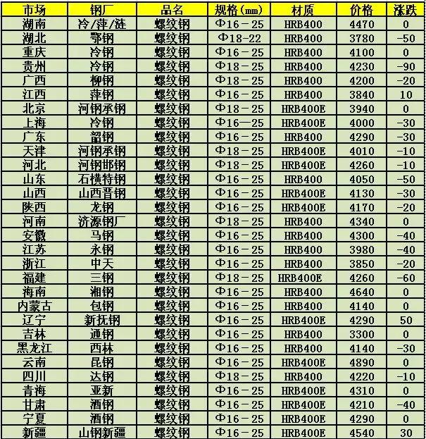 哈尔滨钢材市场价格行情解析及趋势预测